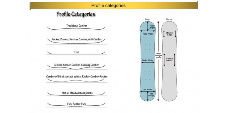 Виды сноубордов